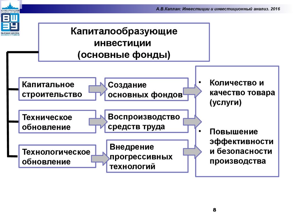 Основные инвестирования. Капиталообразующие инвестиции. Инвестиции в основные фонды. Элементы капиталообразующих инвестиций. Вложения реинвестиций в основные фонды.