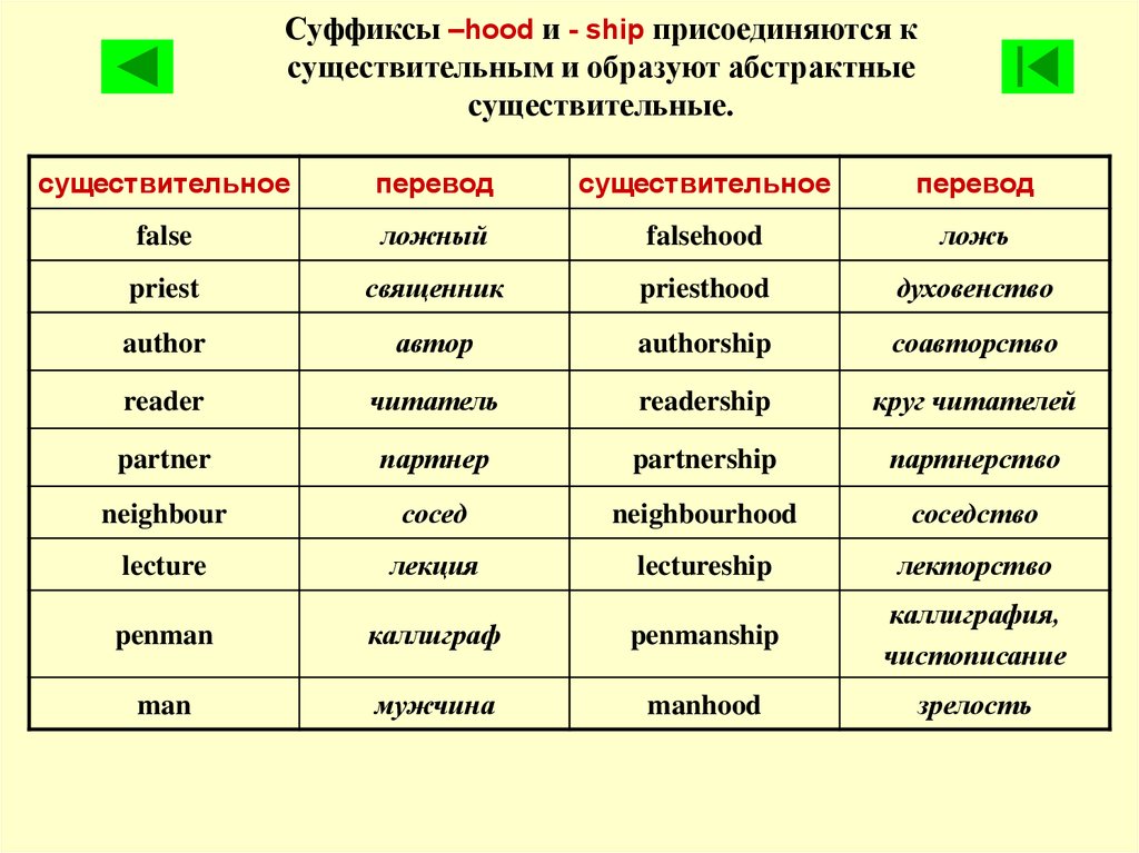 Суффикс слова нос. Суффиксы существительных в английском языке таблица с примерами. Образование слов от глаголов в английском языке. Словообразовательные суффиксы в английском языке глагол. Английские слова с суффиксами.