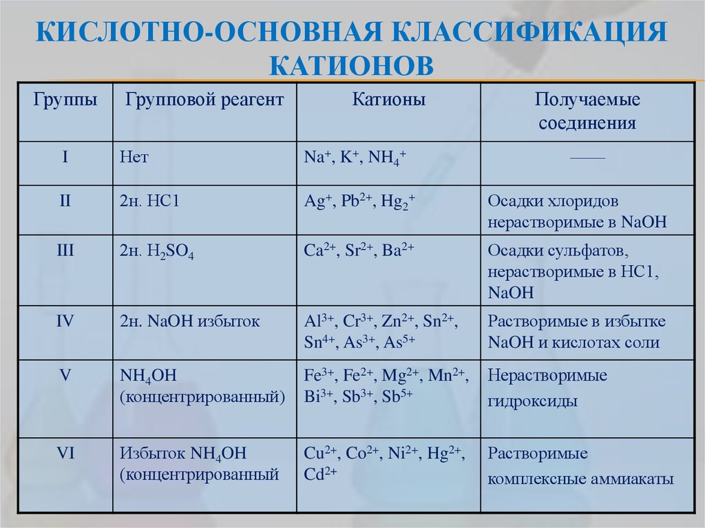 Группы катионов и анионов. Кислотно основная схема анализа катионов. Кислотно основная система классификации катионов. Классификация катионов на аналитические группы кислотно-основная. Кислотно щелочная классификация катионов таблица.