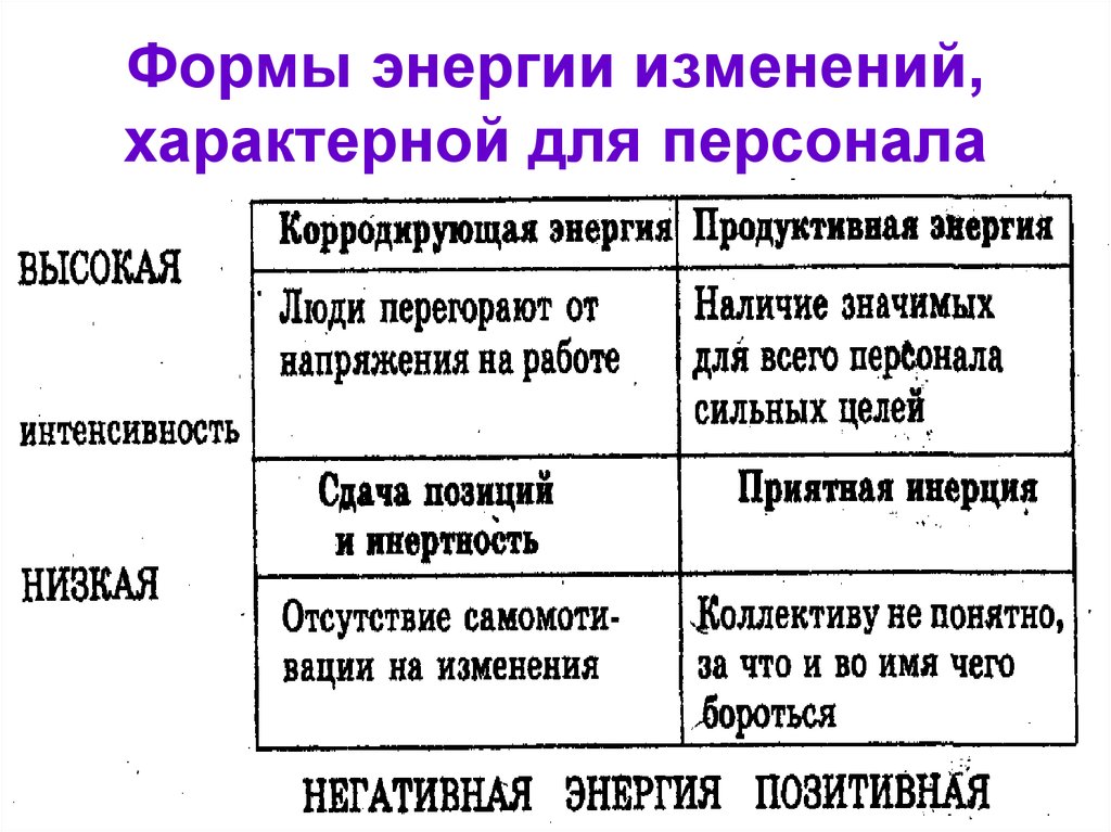 Формы энергии. Энергия изменения формы. Что не является формой энергии. Низшая форма энергии.