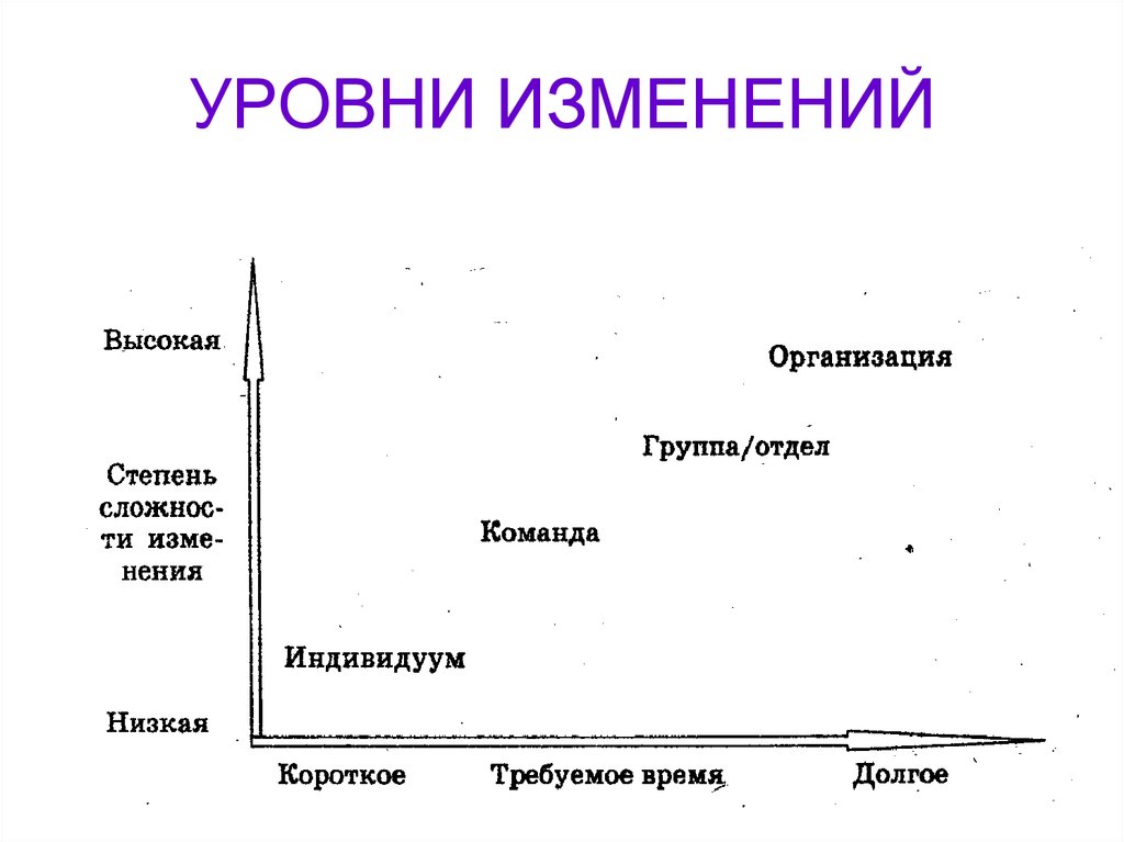 Уровень проведения. Уровни изменений в организации. Уровни организационных изменений. Уровни организационных изменений (к.прайс,э.Лаусон). Уровни изменений пример.