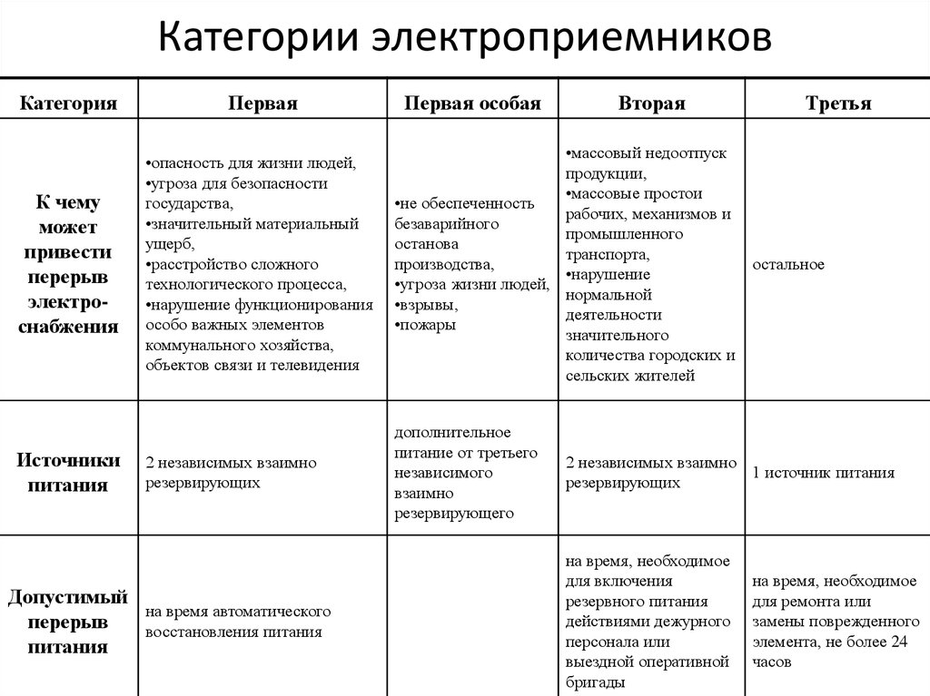 Классы электроприемников картинки