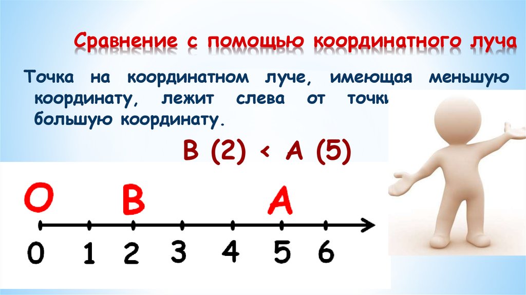 Точки сравнения. Сравнение чисел на координатном Луче. Сравнение чисел с помощью координатного луча. Числа на координатном Луче. Координатный числовой Луч.