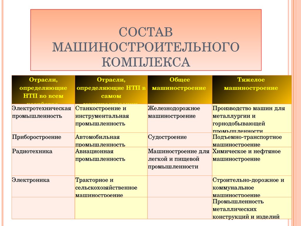 Важнейшие отрасли машиностроения. Факторы производства машиностроительного комплекса. Факторы размещения отраслей машиностроения. Факторы размещения машиностроительного комплекса. Энергетическое Машиностроение факторы размещения.