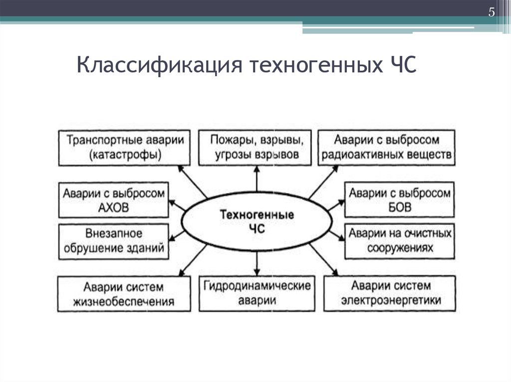 Классификация техногенной ситуации. Классификация техногенных чрезвычайных ситуаций. Классификация ЧС техногенного характера схема. Классификация ч/с техногенного характера. Схема видов чрезвычайных ситуаций техногенного характера.