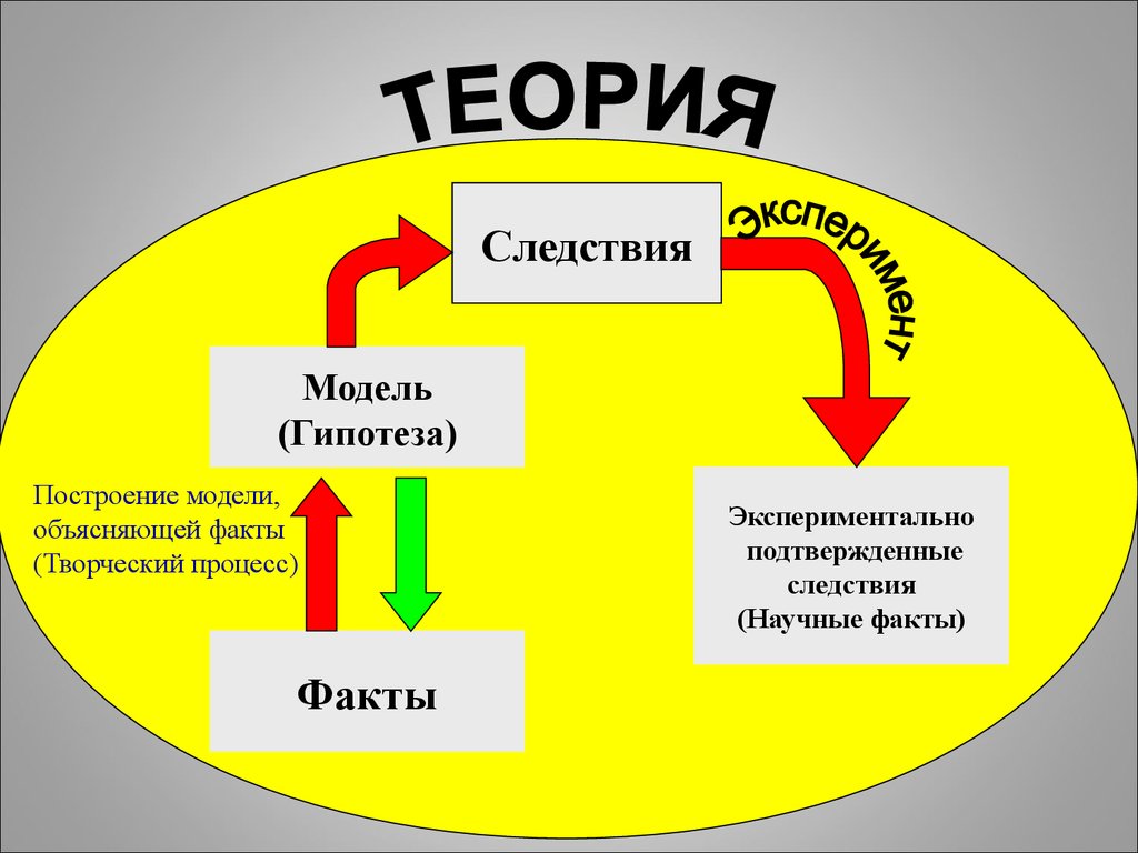 Модели объяснения. Модель гипотеза. Моделирование следствий из версий.