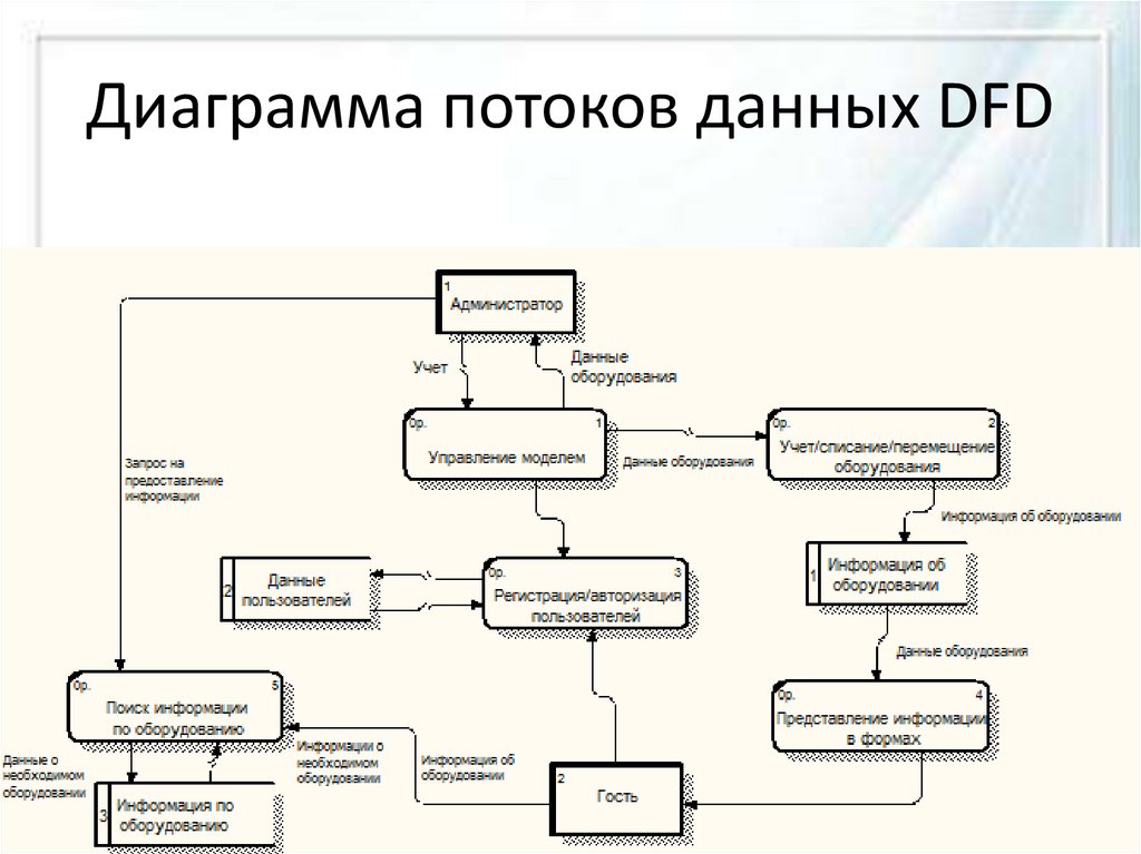 Dfd диаграмма больница