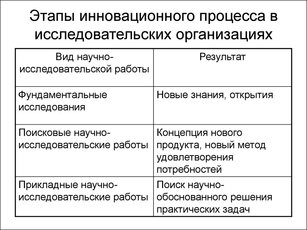 Субъектами инновационного процесса являются. Таблицы 1. элементы инноватики как области научного знания.