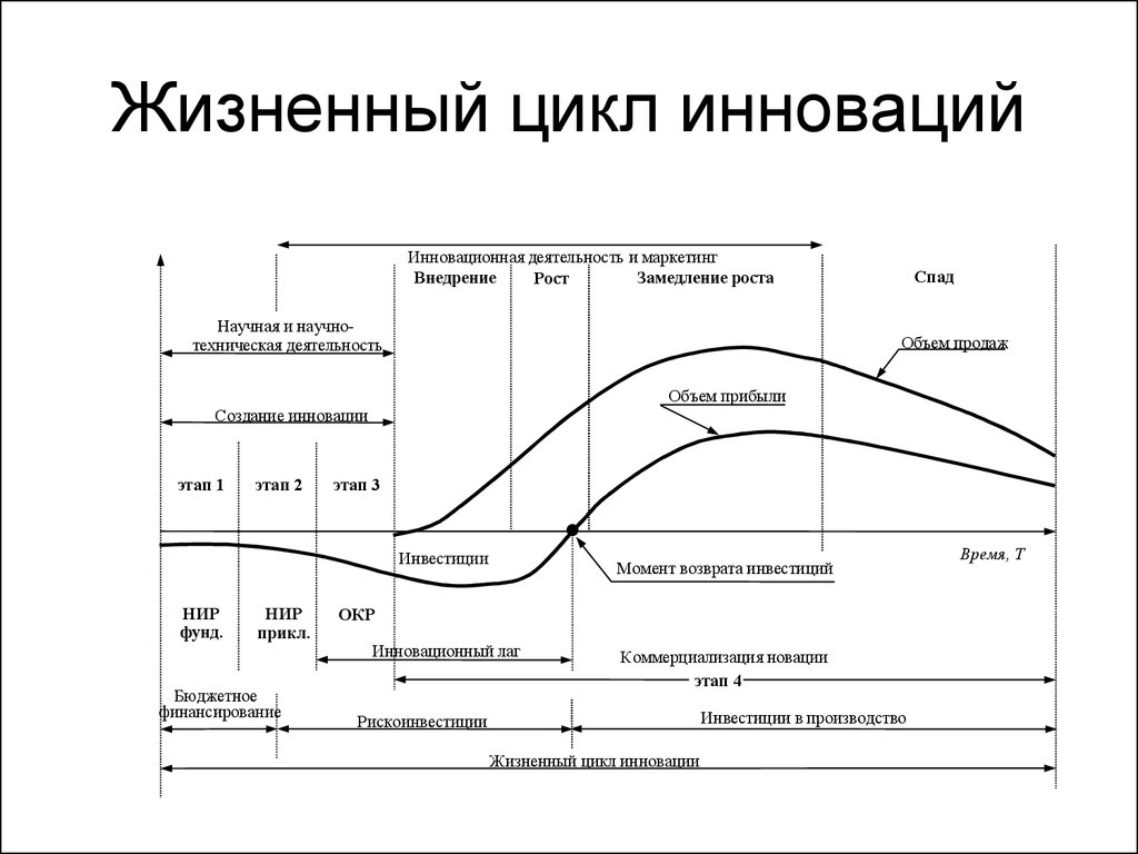 Фазы инновационного проекта