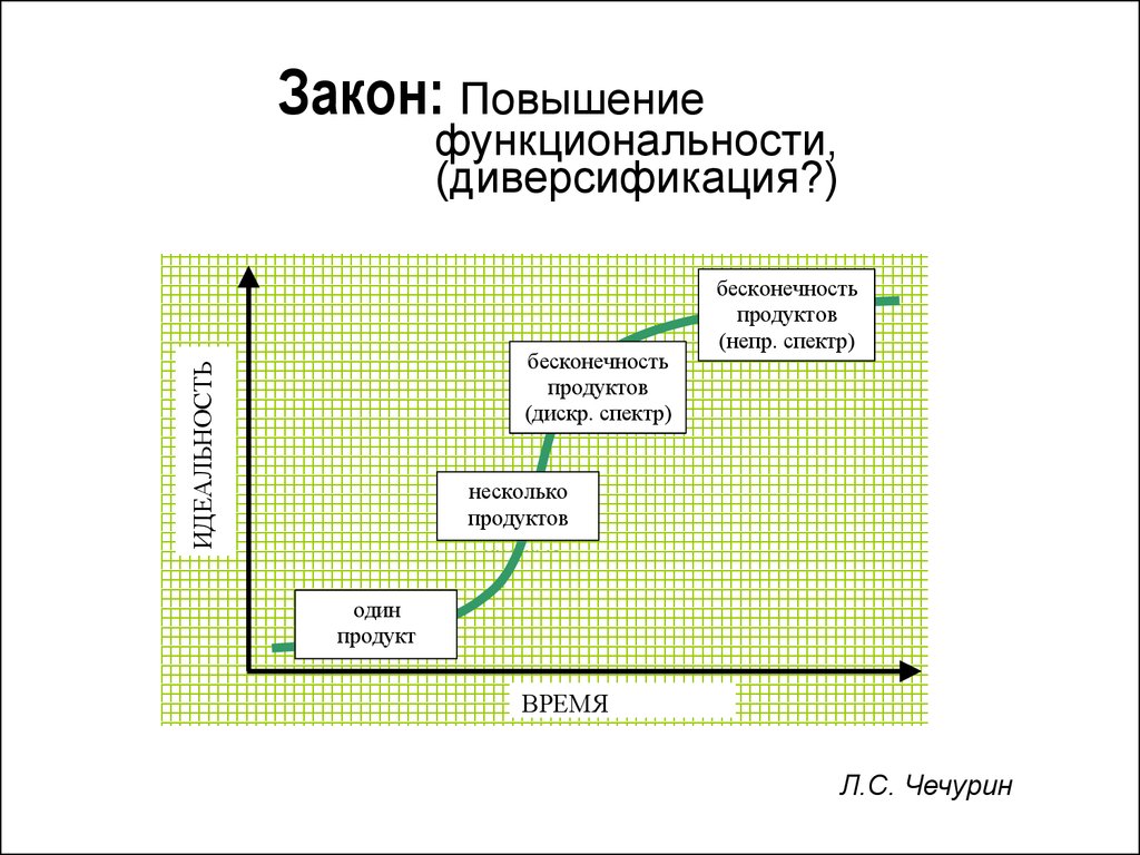 Увеличение функционала. Закон повышающейся. Увеличение функционала предмета. Повышение функциональности.