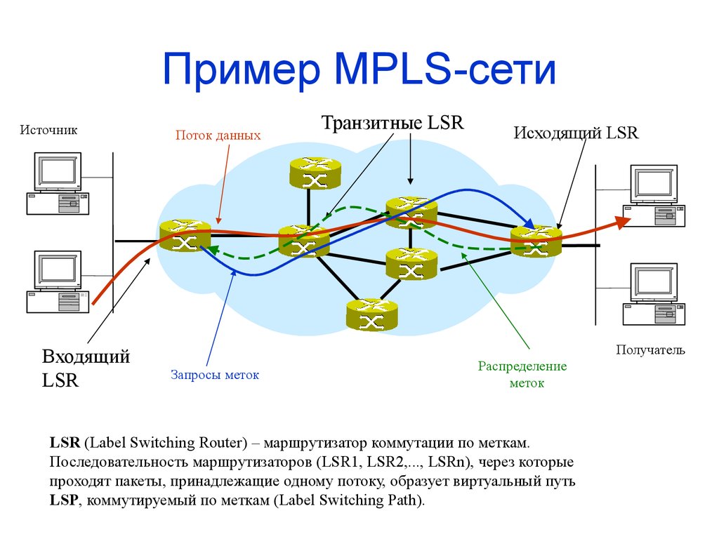 Пример MPLS-сети