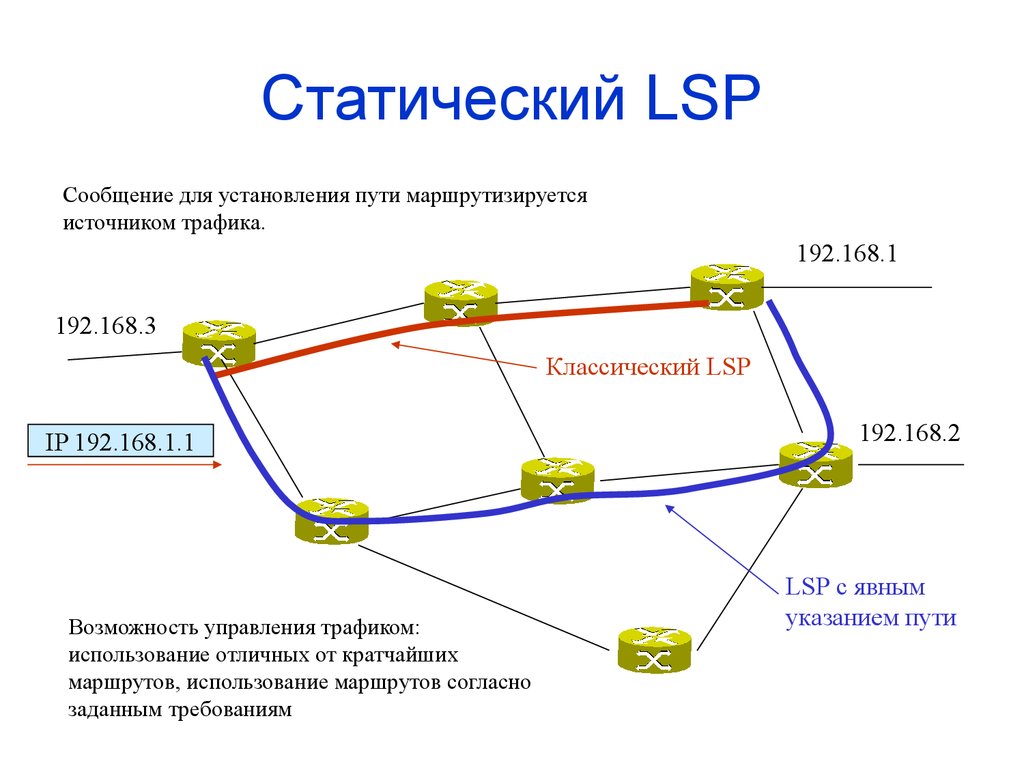 Путь трафика. Технология MPLS. Secret net LSP презентация схема.