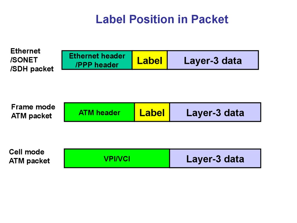 Label Position in Packet