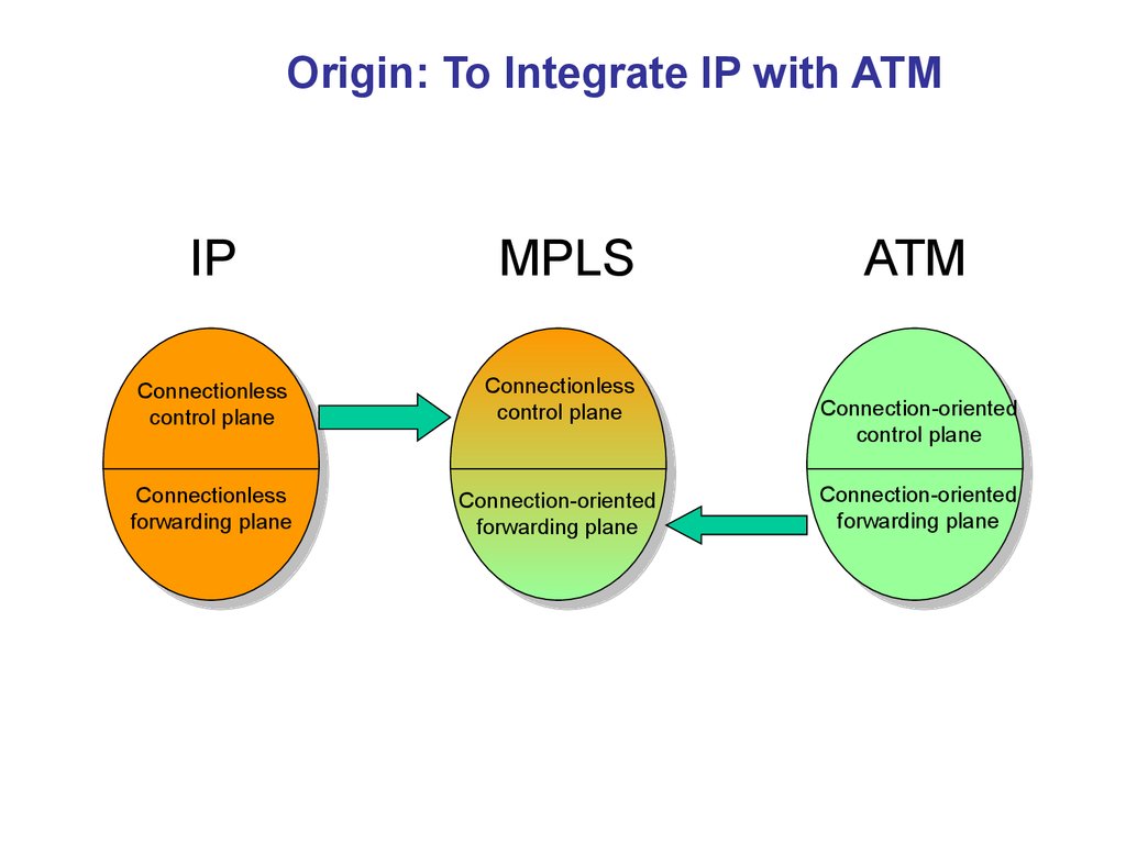 Connect less. Сети ATM И технология MPLS. Технология MPLS. Термин connection-Oriented (ориентированный на соединение) означает. Курсовая работа MPLS.