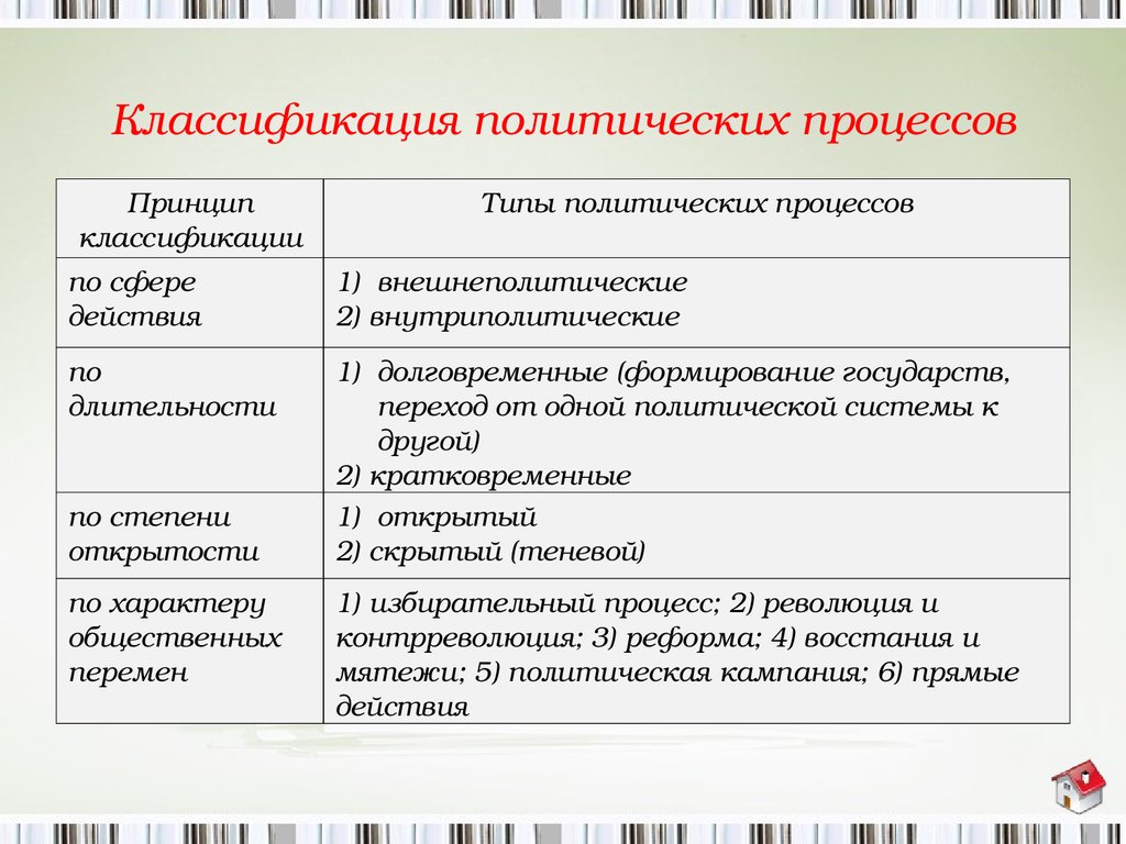 План по теме политический процесс егэ обществознание