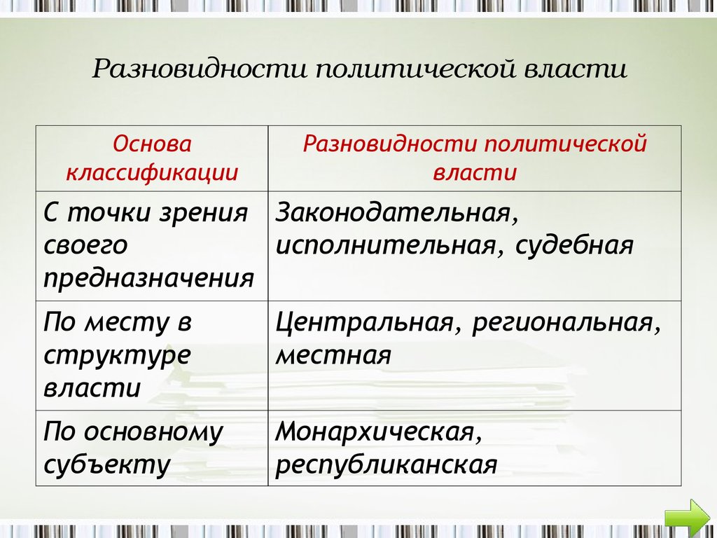 Виды политической власти. Виды политической властт. Вилы политическойвласти. Виды политическиойвласти. Виды политической власти таблица.