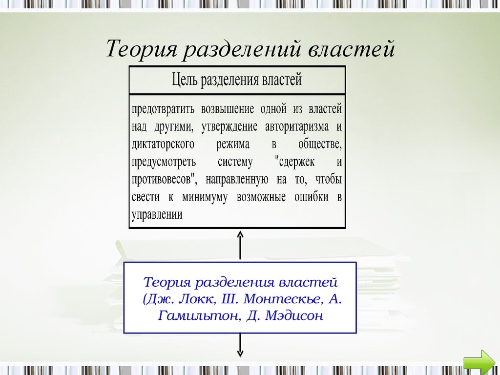 Теория разделения властей презентация