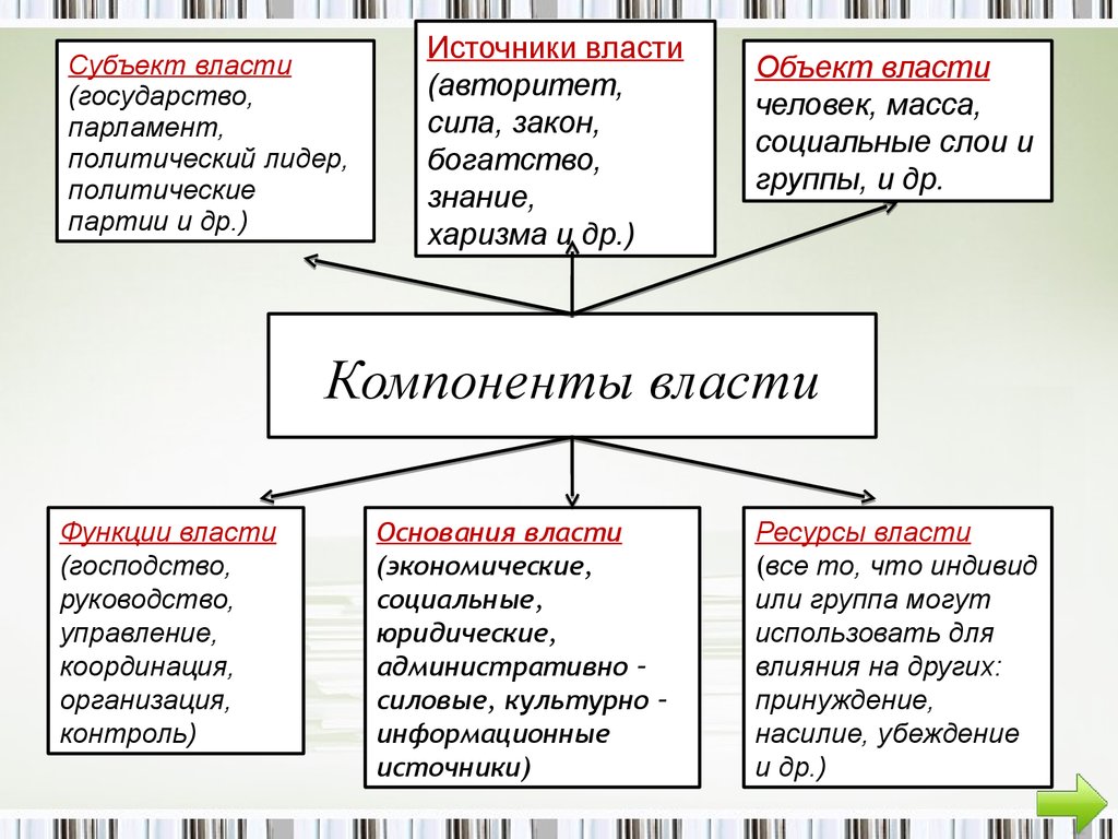 Политическая власть осуществляется. Основные компоненты политической власти. Структурные элементы власти. Структурные элементы политической власти. Политическая власть компоненты.