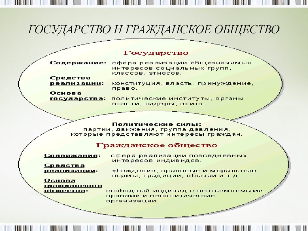 Общества государства отношения. 4.6 Гражданское общество и государство. 55. Гражданское общество и государство. Гражданское общество и правовое государство Обществознание. Соотношение гражданского и правового государства.