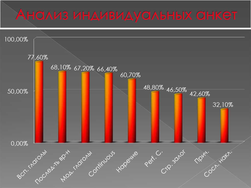 Анализ индивидуальных анкет