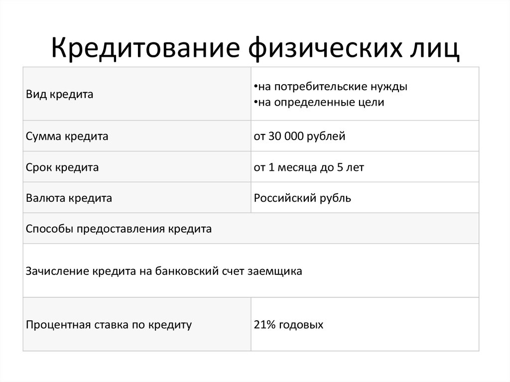 Физическое лицо ru. Виды кредитов для физ лиц. Виды банковских кредитов для физ лиц. Виды кредитования физических лиц. Банковское кредитование физических лиц.