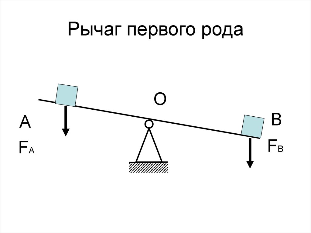 Действия рычага