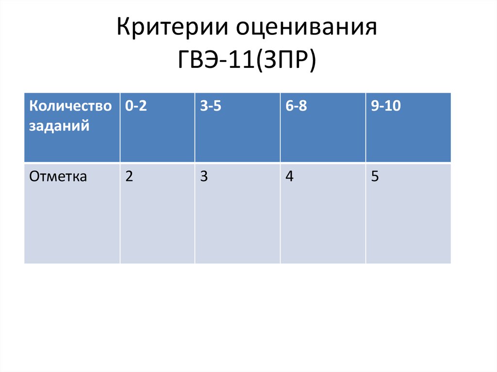 Критерии оценки по информатике. ГВЭ по математике 11 класс критерии оценивания. Критерии оценивания ГВЭ по русскому языку 9 класс 2022. ГВЭ по математике 11 класс критерии 2021 критерии оценивания. ГВЭ 9 математика критерии оценки.