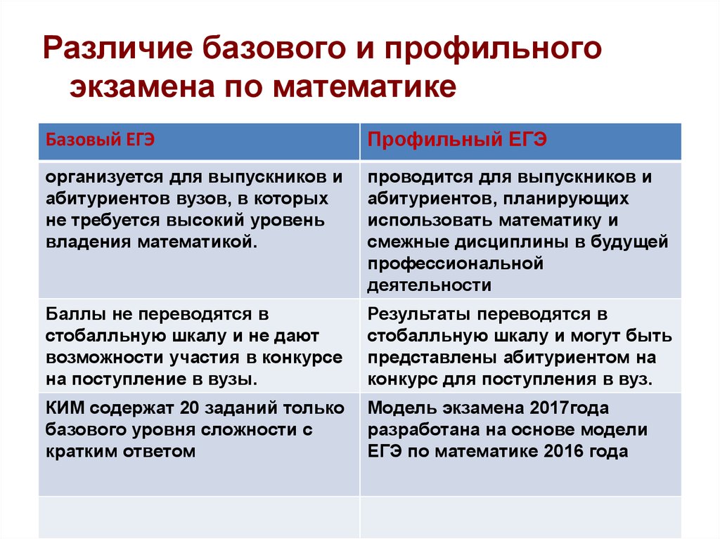 Различие в уровне. Базовая и профильная математика разница. Профильная математика и Базовая отличия. Разница между профильной и базовой математикой. ЕГЭ по математике базовый и профильный отличия.