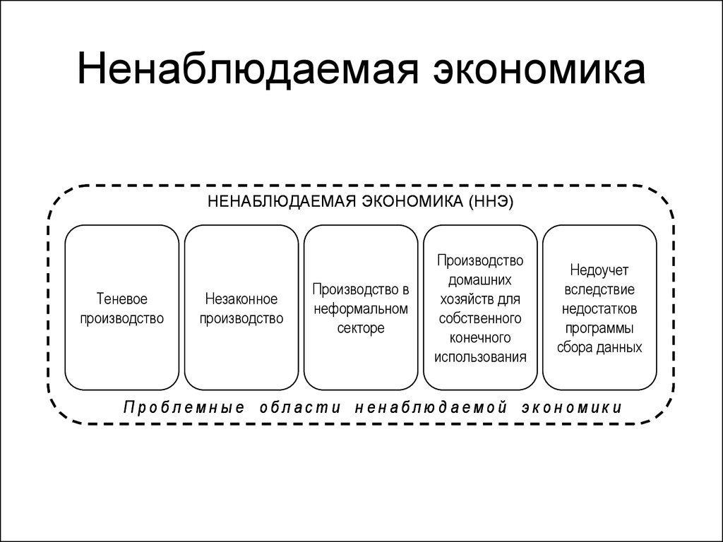 Ненаблюдаемая экономика