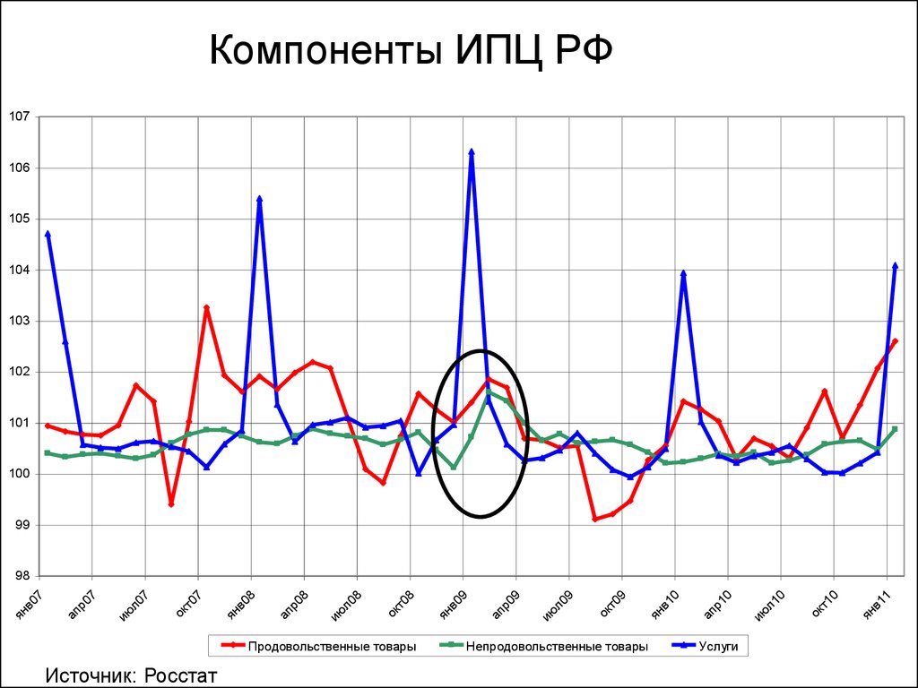 Индекс потребительских цен 2022. Компоненты ИПЦ России. Источник Росстат. Компоненты ИПЦ РФ график.