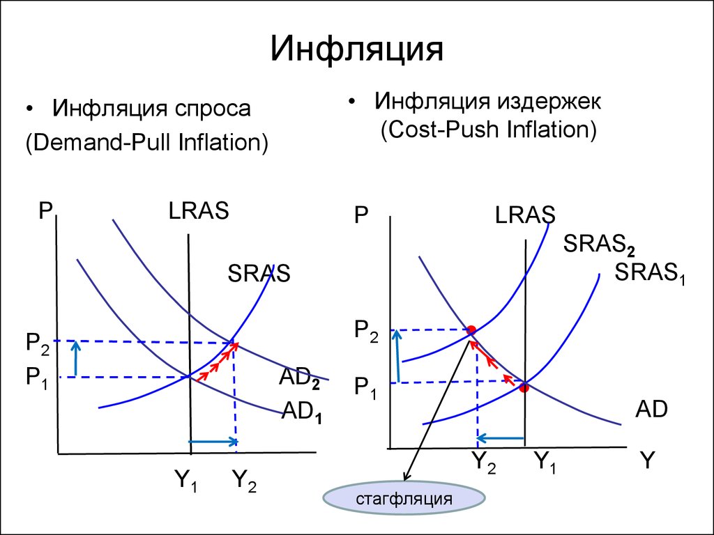 Инфляция предложения характеризуется ростом цен. Инфляция спроса и инфляция затрат. Инфляция издержек график объяснение. График инфляции спроса и предложения. Инфляция спроса и предложения графики.