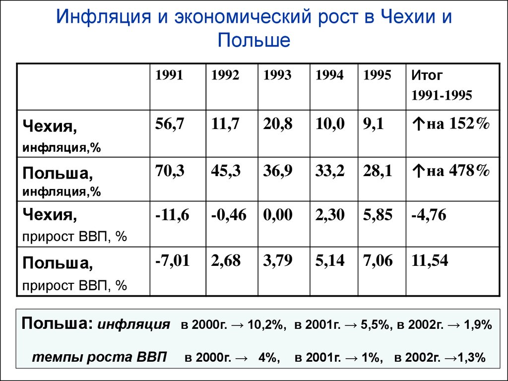 Инфляция и экономический рост. Польша инфляция. Инфляция в Чехии. Экономический рост и инфляция. Инфляция в Польше по годам.