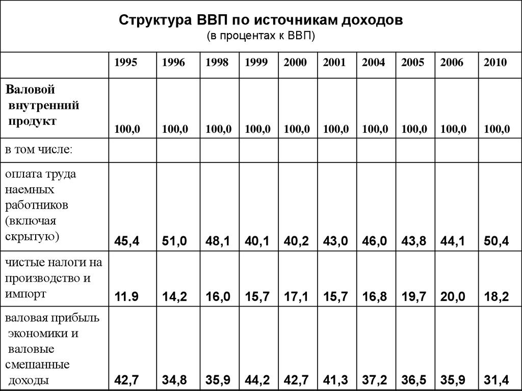 Структура ввп. Структура ВВП по источникам доходов в процентах к ВВП. Структура ВВП России по источникам доходов. Структура ВВП России по доходам. Структура ВВП по источникам доходов.