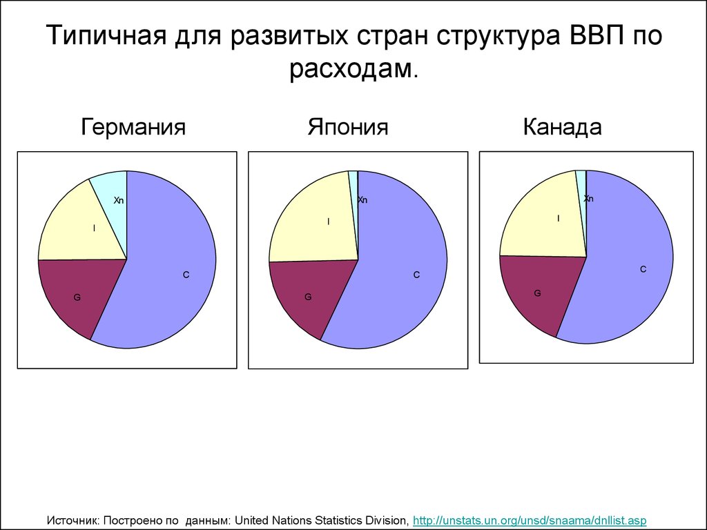 Типичная для развитых стран структура ВВП по расходам.
