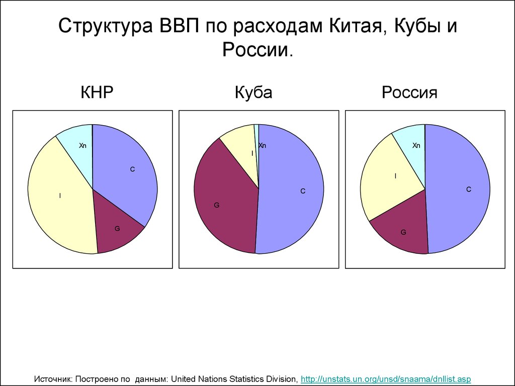 Структура ввп россии диаграмма