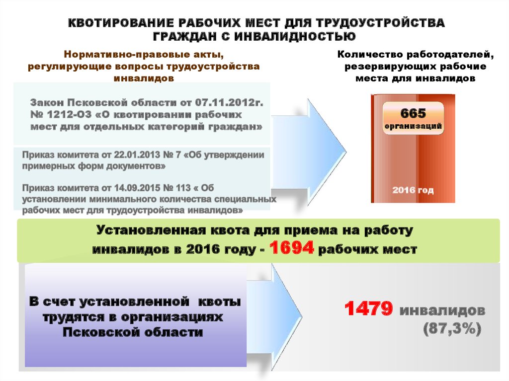 Положение о квотировании рабочих мест для молодежи образец