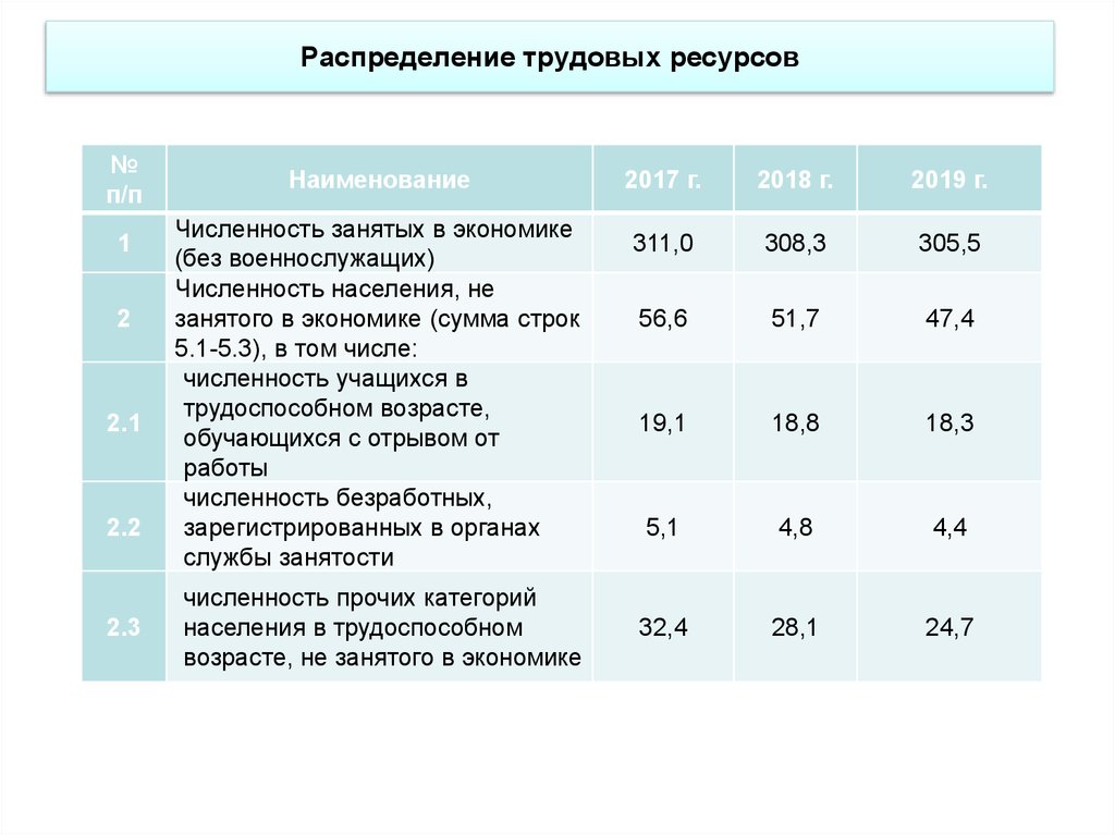 Распределение занятых. Распределение трудовых ресурсов таблица. Распределение трудовых ресурсов на предприятии. Численность трудовых ресурсов занятых в экономике. Потребность экономики в трудовых ресурсах.