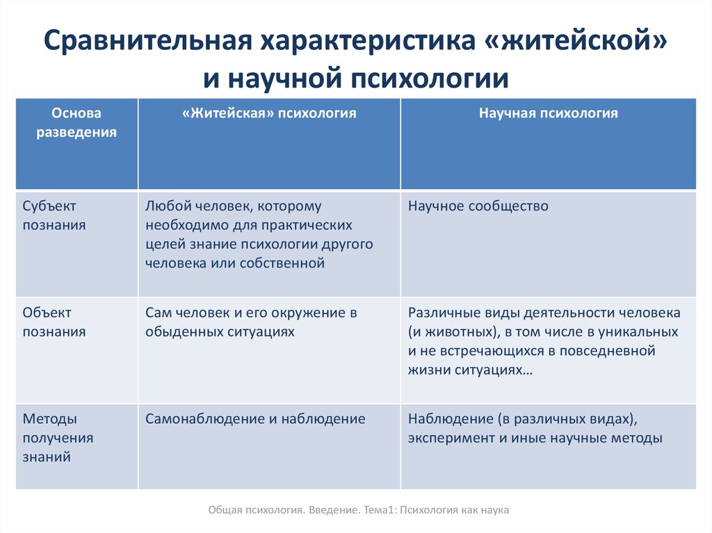 Проект по психологии 1 курс