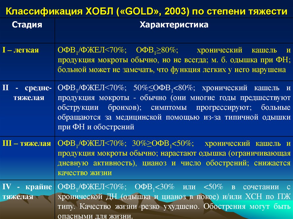 Классификация по степени тяжести. Хроническая обструктивная болезнь легких классификация. Офв1 степени тяжести ХОБЛ. Оценка степени тяжести обострения ХОБЛ. ХОБЛ классификация офв1.