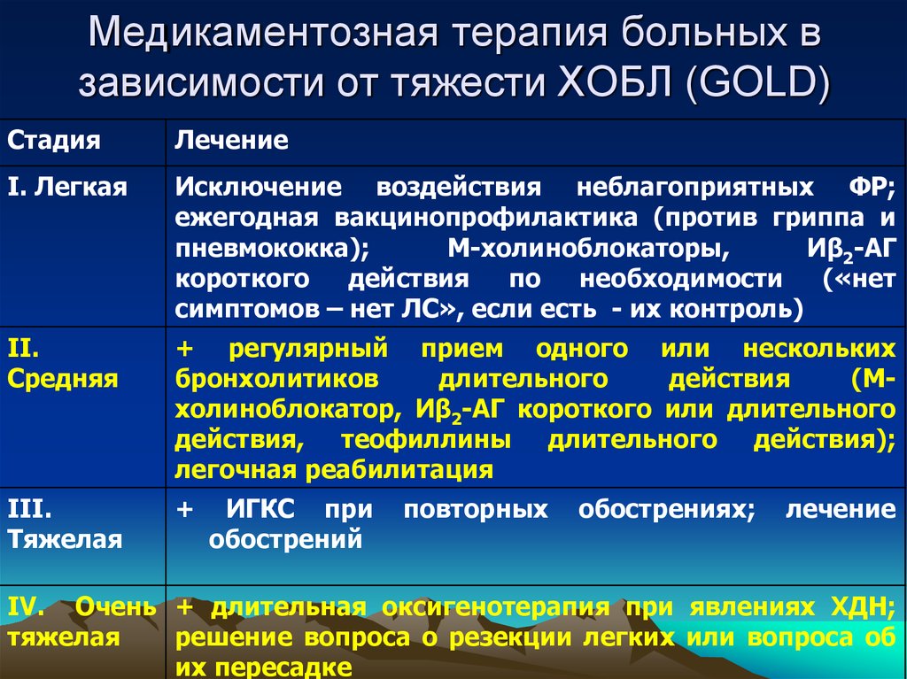 Бронхит степени тяжести. Легочная реабилитация больных ХОБЛ. Медикаментозная терапия при ХОБЛ. Этапы терапии ХОБЛ. ХОБЛ средней степени тяжести.