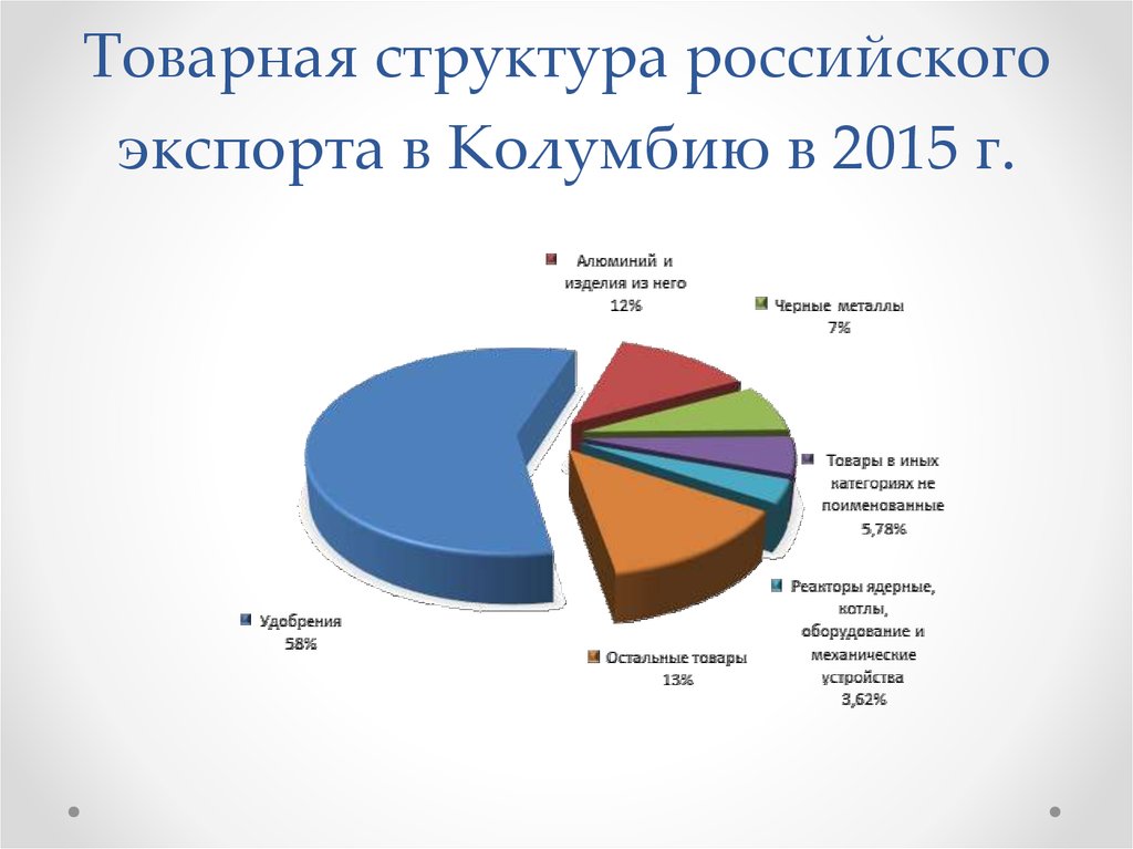 Постройте круговые диаграммы отражающие структуру экспорта и импорта россии