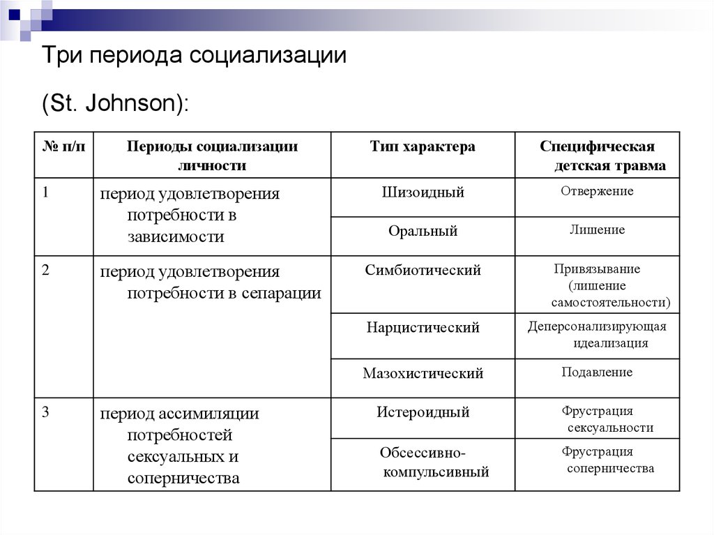 Возраст социализации. Таблица этапы социализации детей. Периоды социализации личности. Возрастные стадии социализации. Возрастные этапы социализации.