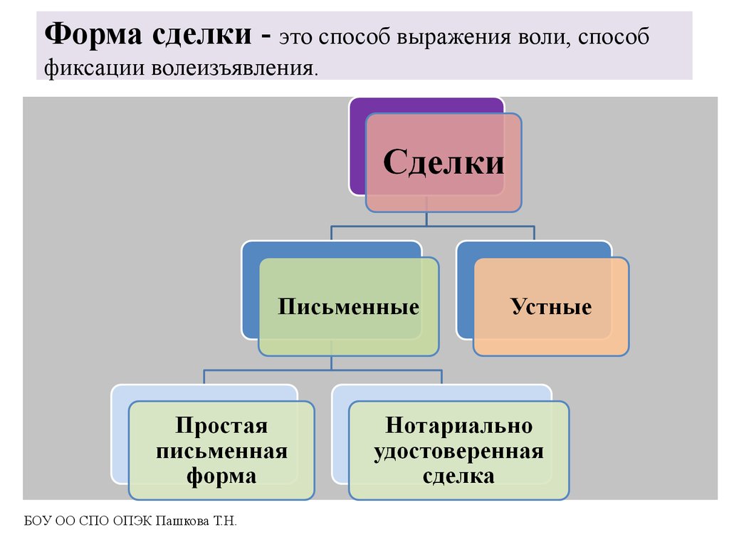 Формы сделок право. Формы сделок в гражданском праве. Формы сделок в РФ. Формы заключения сделок. Формы сделок схема.