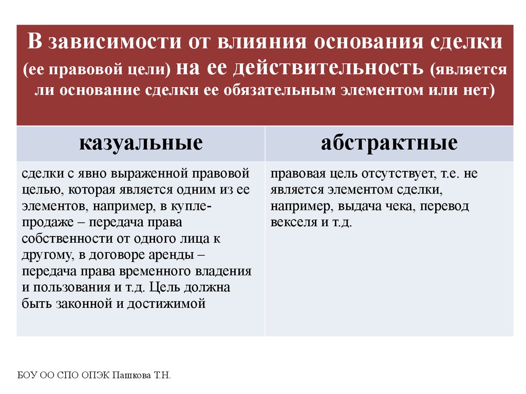 Виды сделок в гражданском праве презентация