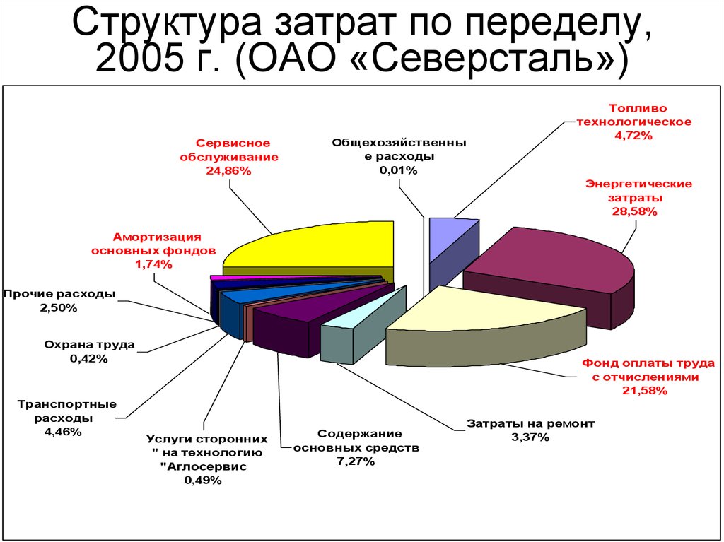 Себестоимость металлургического производства