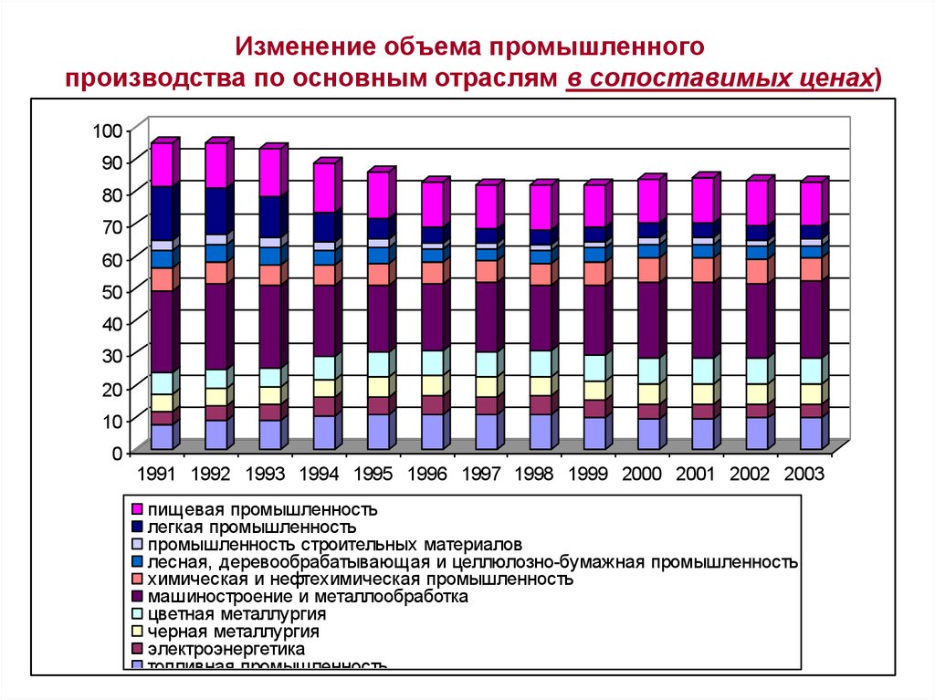 Изменения объема производства. Объем промышленного производства. Изменение объема производства. Объем производства в сопоставимых ценах. Изменения в отрасли.