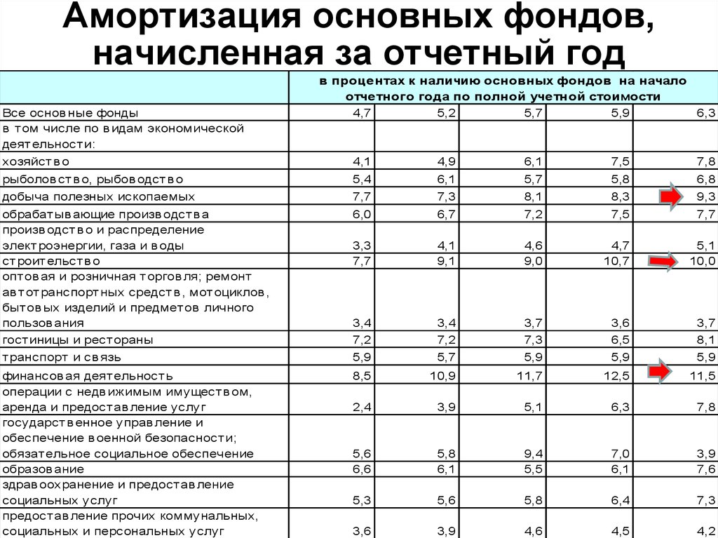 Амортизация здания. Износ основных фондов по годам. Начислена амортизация основных. Начисленная амортизация основных фондов. Начисление за амортизацию основных фондов.