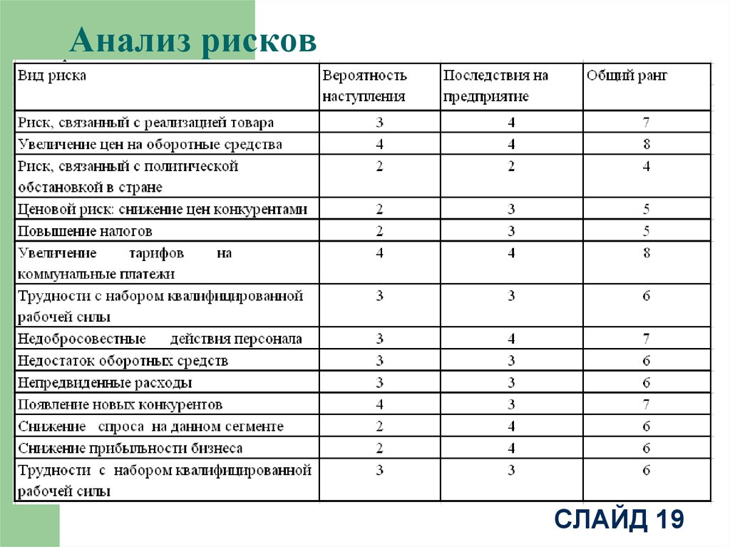 Риски проекта кофейни