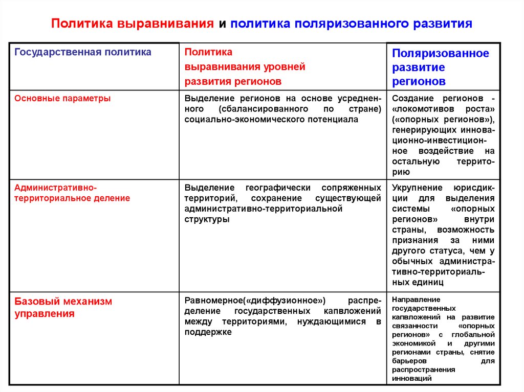 Выравнивание уровней социально экономического развития. Политика выравнивания. Политика выравнивания регионов. Выравнивание уровня развития регионов. Выравнивание экономики регионов страны.