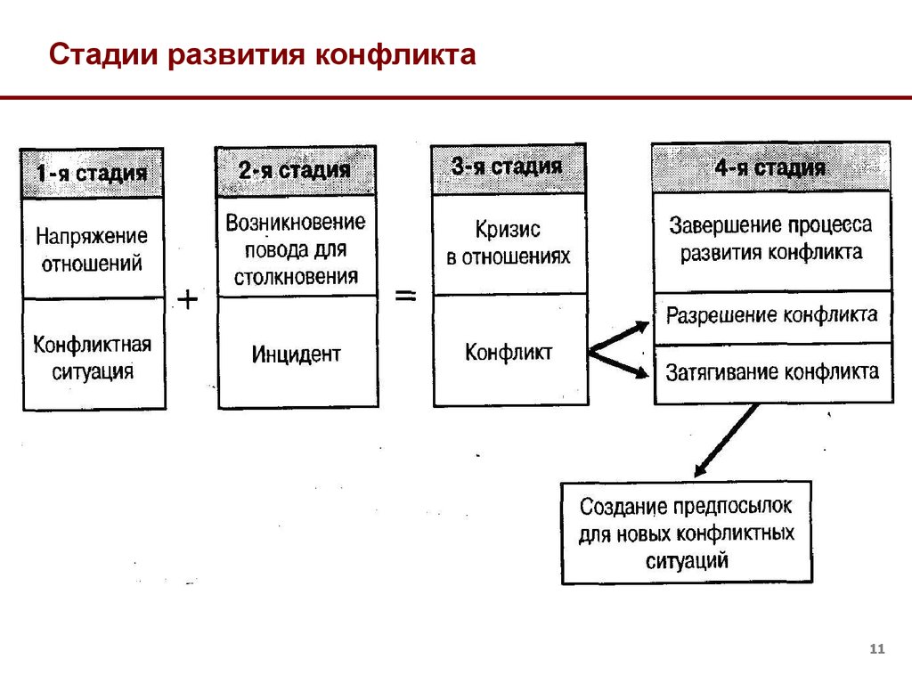 Последовательность схемы конфликта